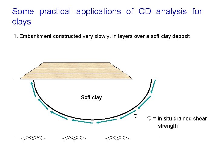 Some practical applications of CD analysis for clays 1. Embankment constructed very slowly, in