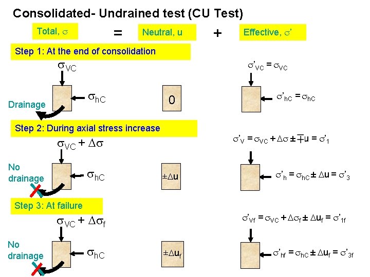 Consolidated- Undrained test (CU Test) = Total, Neutral, u + Effective, ’ Step 1: