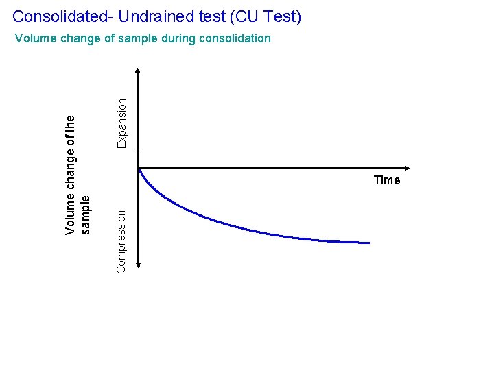 Consolidated- Undrained test (CU Test) Expansion Time Compression Volume change of the sample Volume