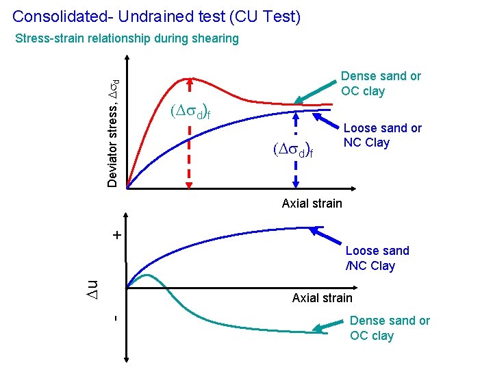 Consolidated- Undrained test (CU Test) Deviator stress, d Stress-strain relationship during shearing Dense sand