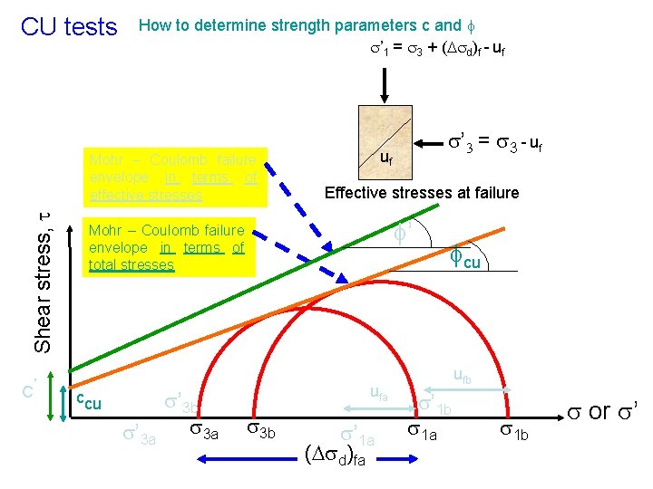 CU tests How to determine strength parameters c and f ’ 1 = 3