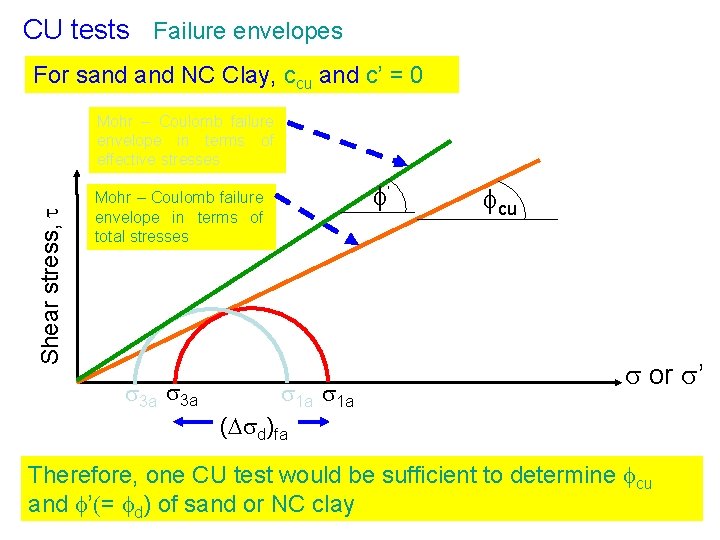 CU tests Failure envelopes For sand NC Clay, ccu and c’ = 0 Shear