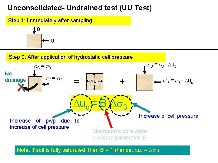 Unconsolidated- Undrained test (UU Test) Step 1: Immediately after sampling 0 0 Step 2: