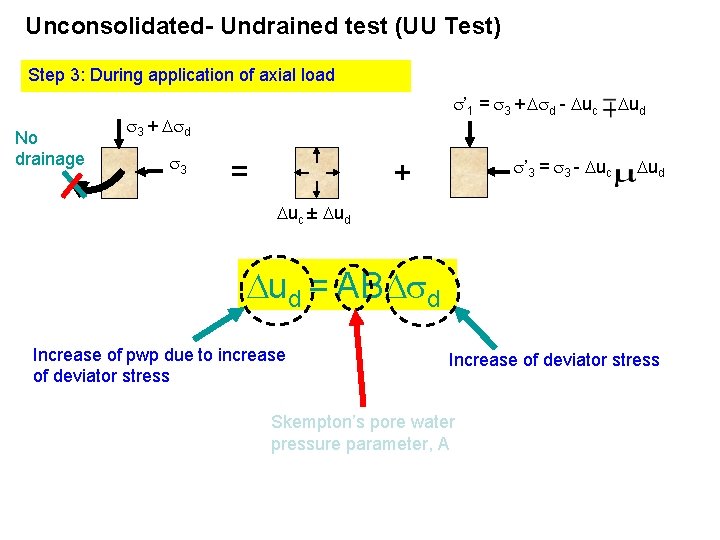 Unconsolidated- Undrained test (UU Test) Step 3: During application of axial load No drainage