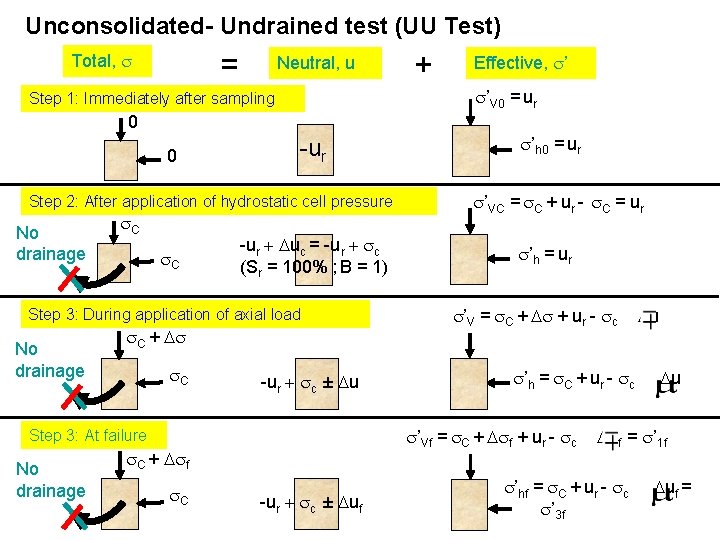 Unconsolidated- Undrained test (UU Test) = Total, Neutral, u 0 -ur Step 2: After