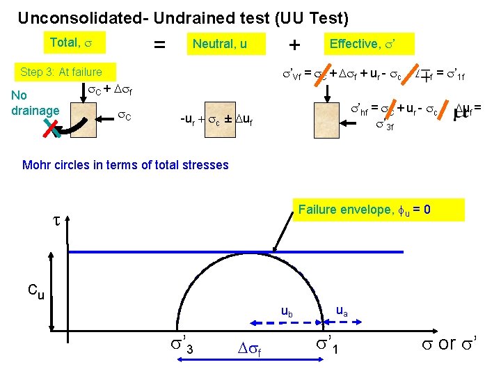 Unconsolidated- Undrained test (UU Test) = Total, Neutral, u C + f C Effective,