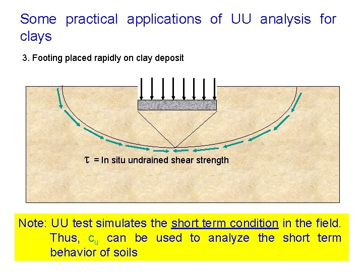 Some practical applications of UU analysis for clays 3. Footing placed rapidly on clay