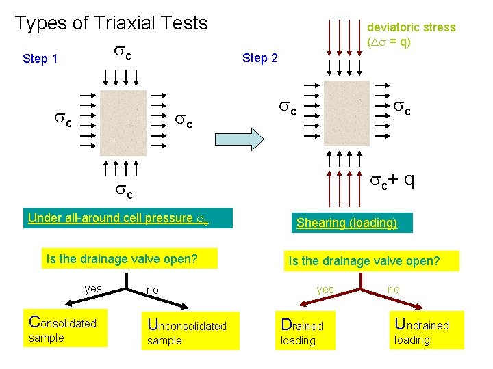 Types of Triaxial Tests c Step 1 c c deviatoric stress ( = q)