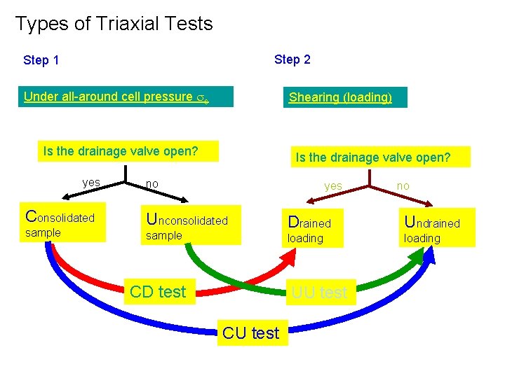 Types of Triaxial Tests Step 2 Step 1 Under all-around cell pressure c Shearing