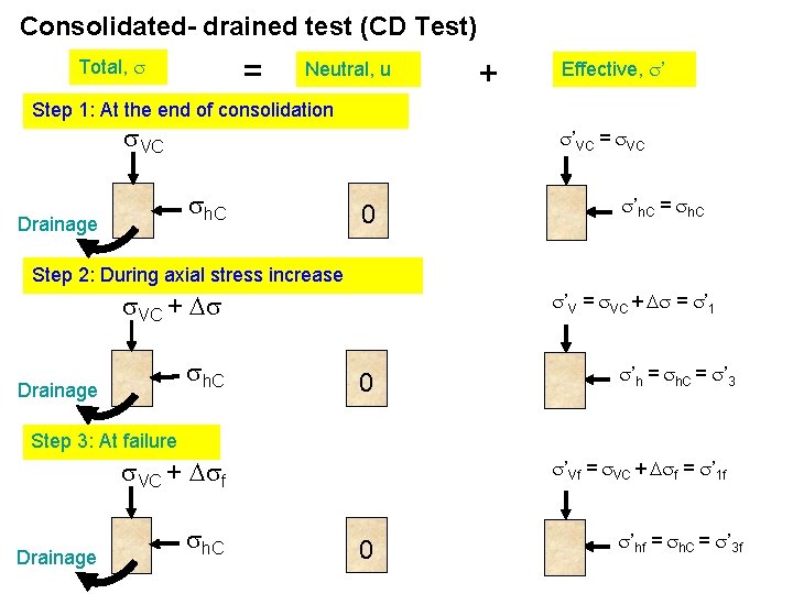 Consolidated- drained test (CD Test) = Total, Neutral, u + Effective, ’ Step 1: