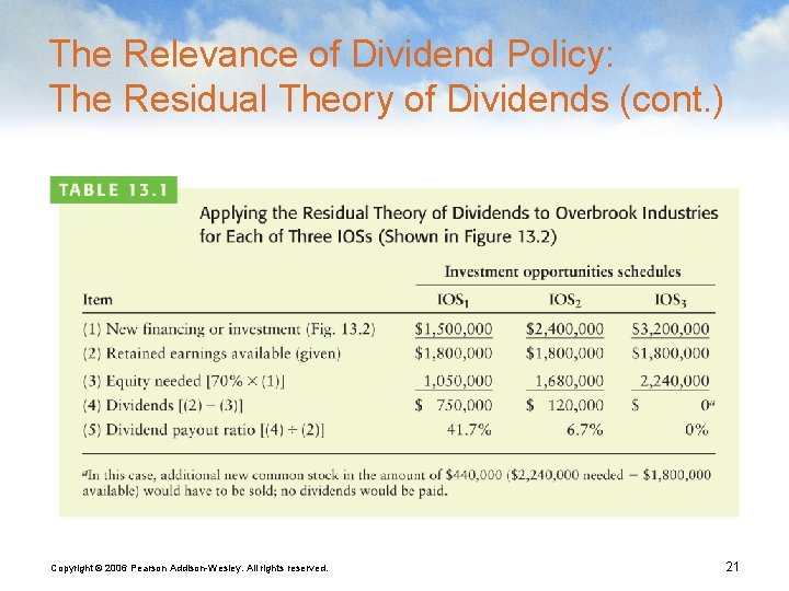 The Relevance of Dividend Policy: The Residual Theory of Dividends (cont. ) Copyright ©