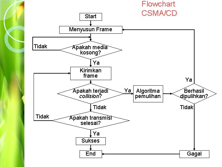 Start Flowchart CSMA/CD Menyusun Frame Tidak Apakah media kosong? Ya Kirimkan frame Apakah terjadi