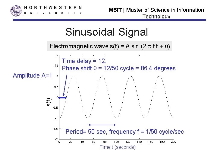 MSIT | Master of Science in Information Technology Sinusoidal Signal Electromagnetic wave s(t) =