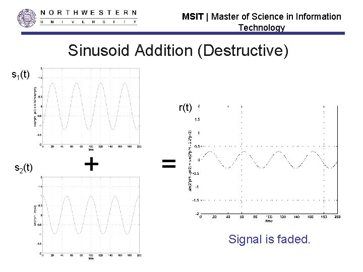 MSIT | Master of Science in Information Technology Sinusoid Addition (Destructive) s 1(t) r(t)