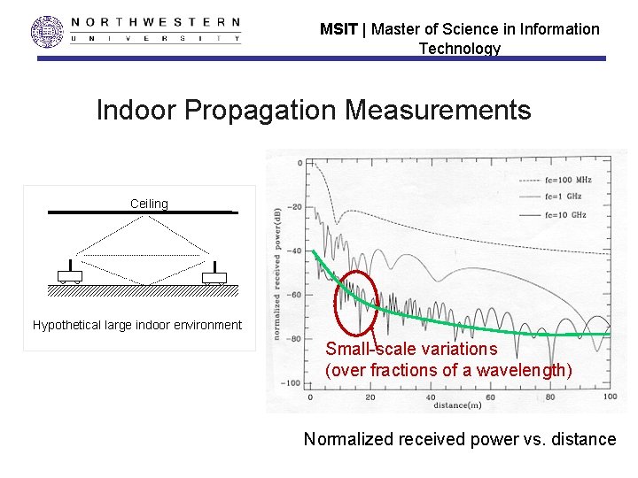 MSIT | Master of Science in Information Technology Indoor Propagation Measurements Ceiling Hypothetical large