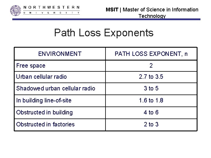 MSIT | Master of Science in Information Technology Path Loss Exponents ENVIRONMENT Free space