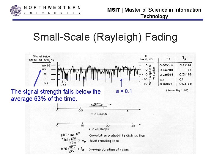 MSIT | Master of Science in Information Technology Small-Scale (Rayleigh) Fading The signal strength