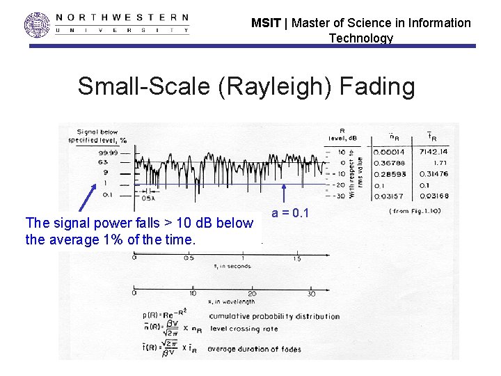 MSIT | Master of Science in Information Technology Small-Scale (Rayleigh) Fading The signal power