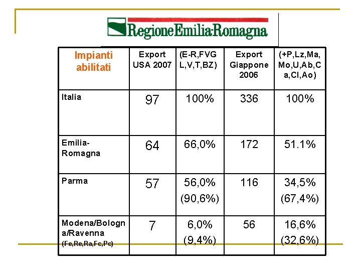 Impianti abilitati Export (E-R, FVG USA 2007 L, V, T, BZ) Export Giappone 2006