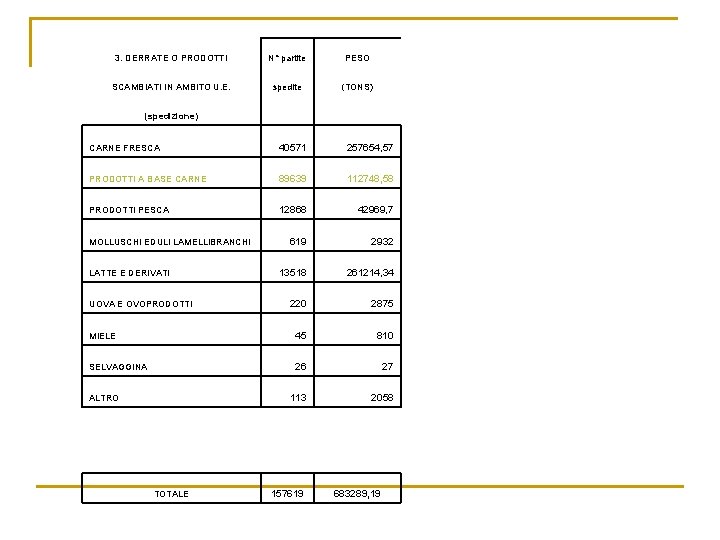 3. DERRATE O PRODOTTI N° partite PESO SCAMBIATI IN AMBITO U. E. spedite (TONS)