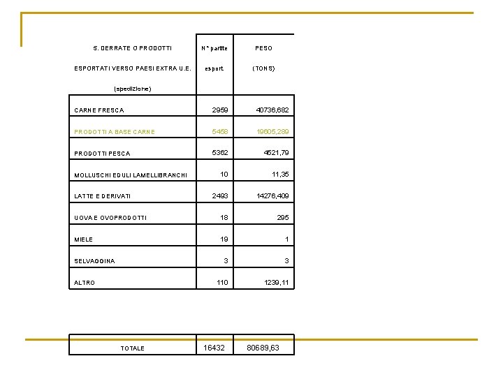 5. DERRATE O PRODOTTI N° partite PESO ESPORTATI VERSO PAESI EXTRA U. E. esport.