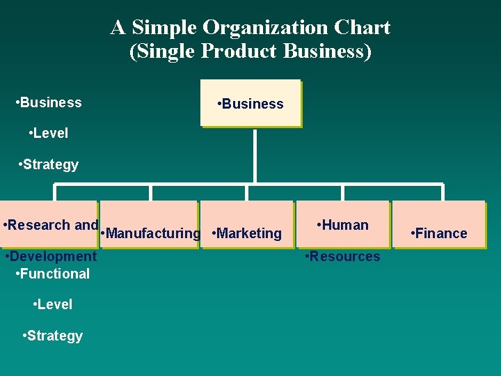 A Simple Organization Chart (Single Product Business) • Business • Level • Strategy •