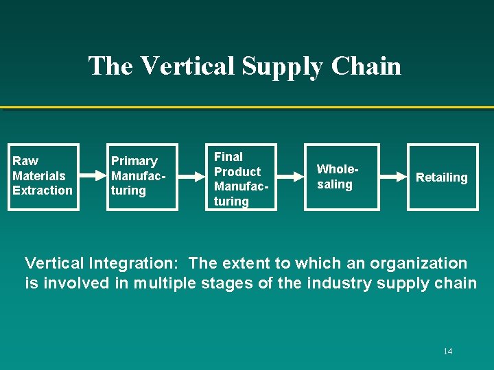 The Vertical Supply Chain Raw Materials Extraction Primary Manufacturing Final Product Manufacturing Wholesaling Retailing