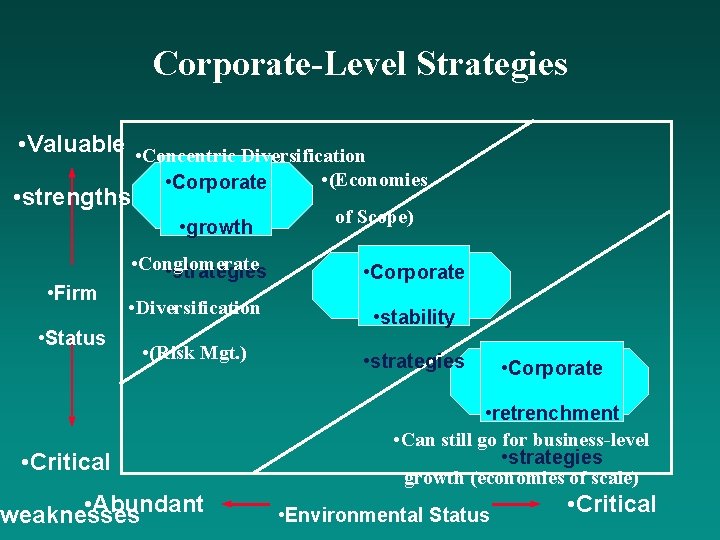 Corporate-Level Strategies • Valuable • Concentric Diversification • strengths • Firm • Status •