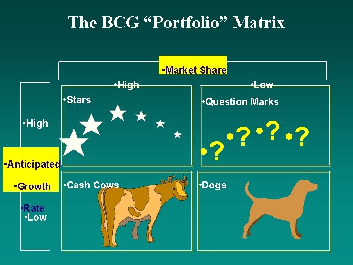 The BCG “Portfolio” Matrix • Market Share • High • Stars • Low •