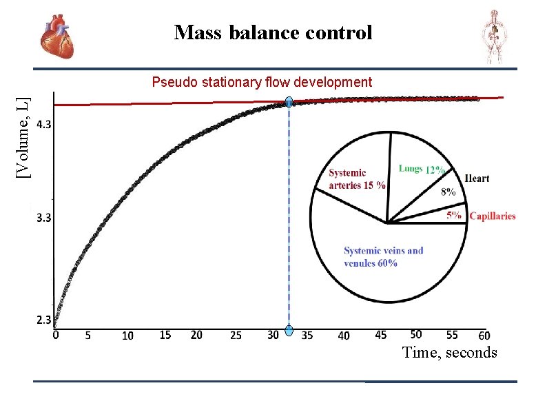 Mass balance control [Volume, L] Pseudo stationary flow development Time, seconds 14 