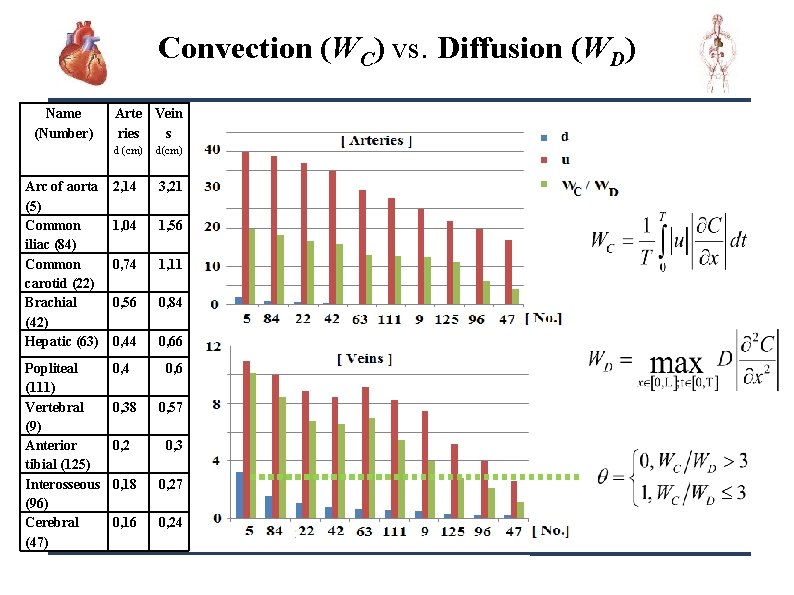 Convection (WC) vs. Diffusion (WD) Name (Number) Arte Vein ries s d (cm) d(cm)