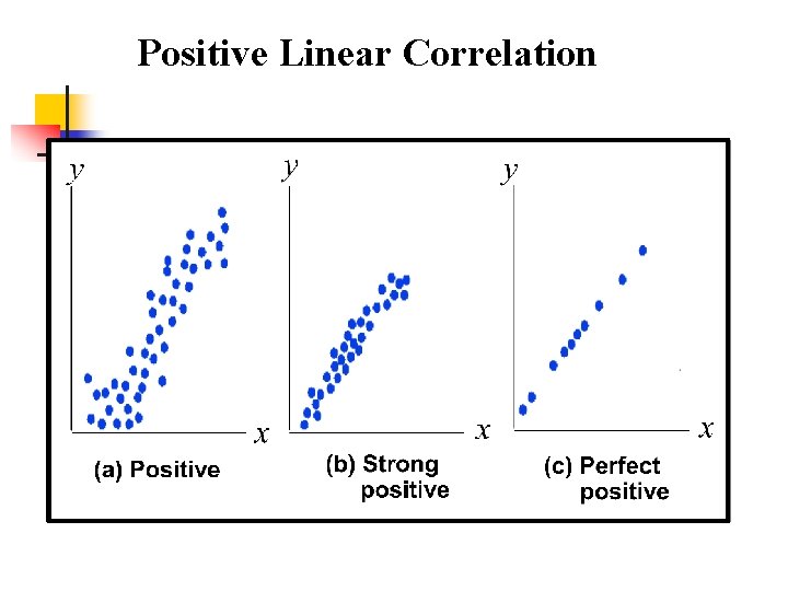 Positive Linear Correlation 