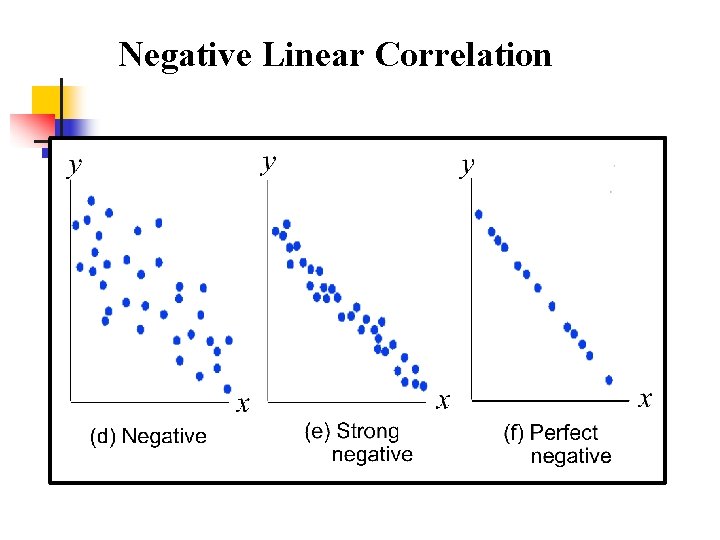 Negative Linear Correlation 