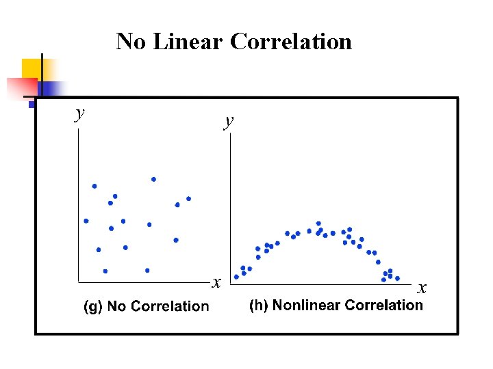 No Linear Correlation 