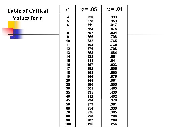Table of Critical Values for r 