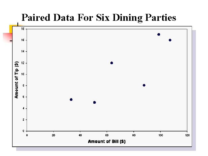 Paired Data For Six Dining Parties 