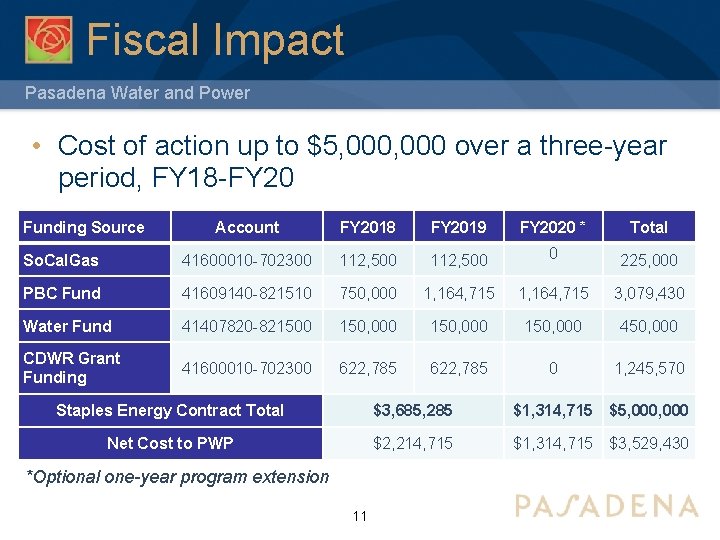 Fiscal Impact Pasadena Water and Power • Cost of action up to $5, 000 Fiscal Impact Pasadena Water and Power • Cost of action up to $5, 000