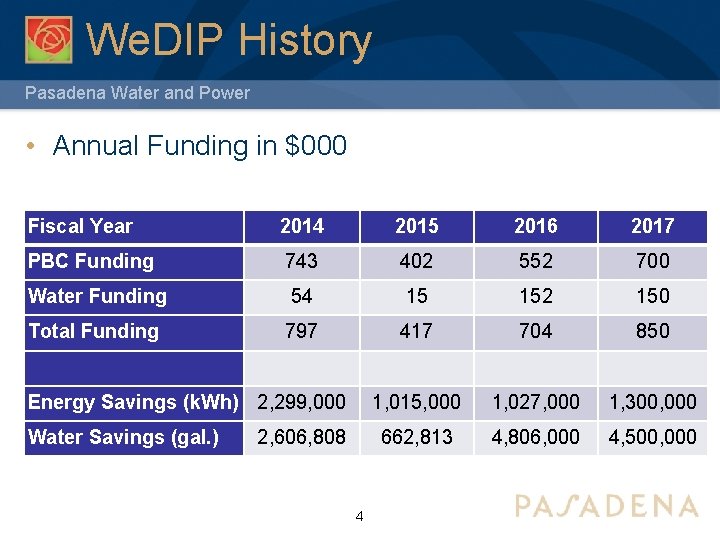 We. DIP History Pasadena Water and Power • Annual Funding in $000 Fiscal Year We. DIP History Pasadena Water and Power • Annual Funding in $000 Fiscal Year
