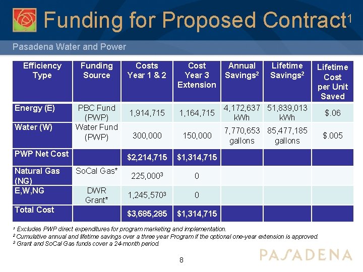 Funding for Proposed Contract 1 Pasadena Water and Power Efficiency Type Energy (E) Water Funding for Proposed Contract 1 Pasadena Water and Power Efficiency Type Energy (E) Water