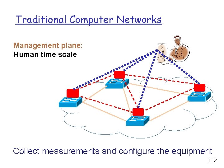 Traditional Computer Networks Management plane: Human time scale Collect measurements and configure the equipment