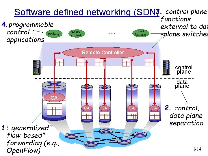 Software defined networking (SDN)3. 4. programmable control routing applications … access control plane functions