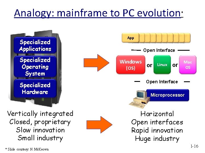 Analogy: mainframe to PC evolution Specialized Applications Specialized Operating System Specialized Hardware Vertically integrated