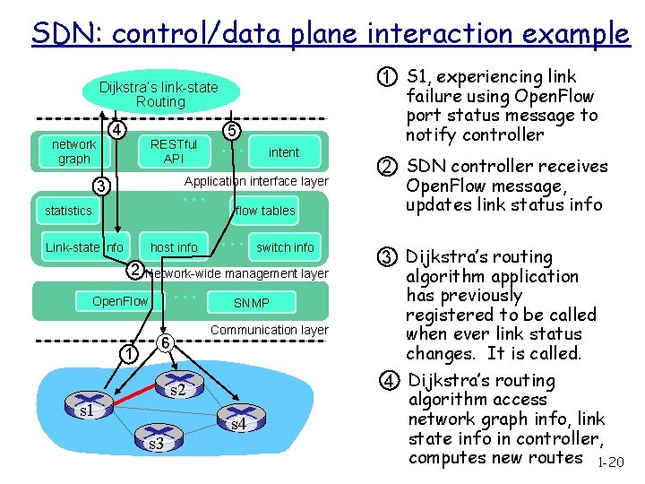 SDN: control/data plane interaction example Dijkstra’s link-state Routing 4 network graph RESTful API 5