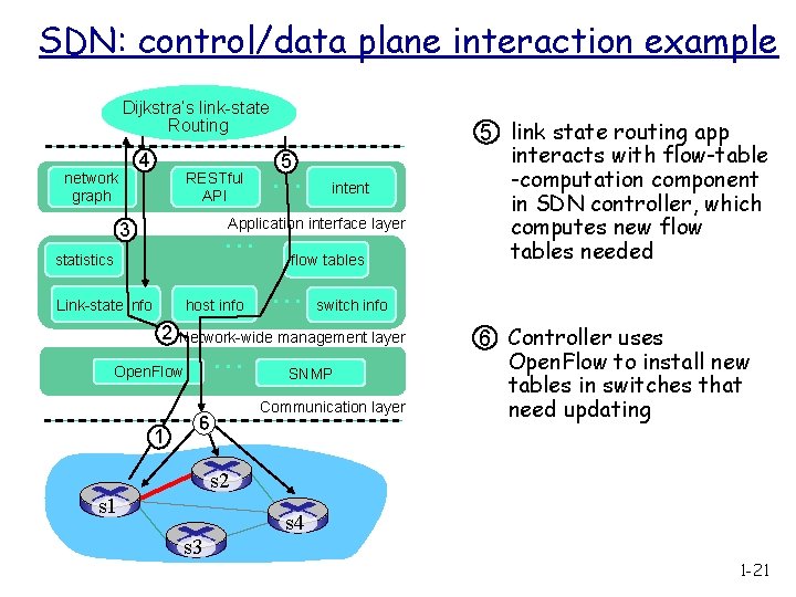 SDN: control/data plane interaction example Dijkstra’s link-state Routing 4 network graph RESTful API 5