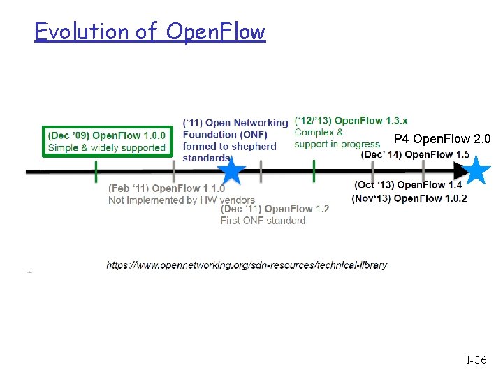 Evolution of Open. Flow P 4 Open. Flow 2. 0 1 -36 