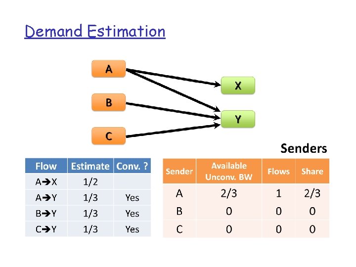 Demand Estimation 