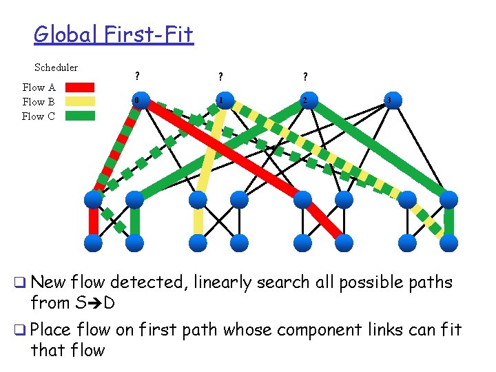 Global First-Fit Scheduler Flow A Flow B Flow C ? ? ? 0 1