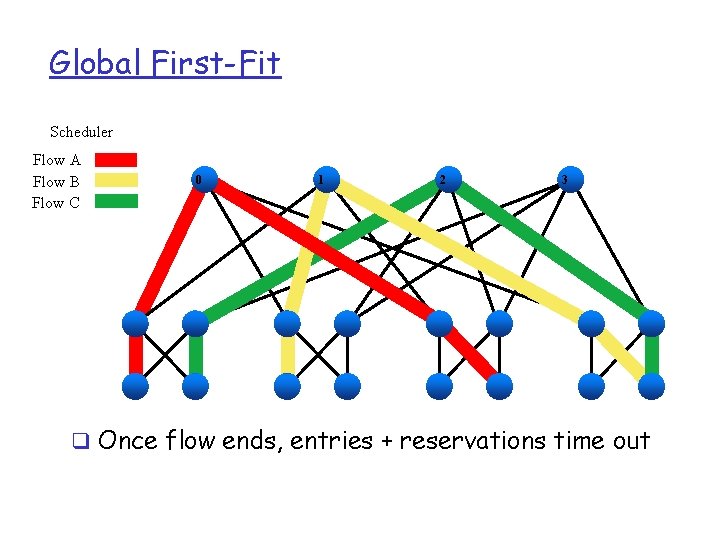 Global First-Fit Scheduler Flow A Flow B Flow C 0 1 2 3 q