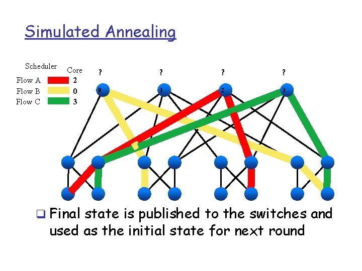 Simulated Annealing Scheduler Flow A Flow B Flow C Core 2 0 3 ?