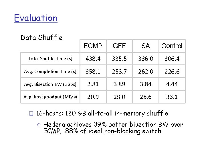 Evaluation Data Shuffle ECMP GFF SA Control Total Shuffle Time (s) 438. 4 335.